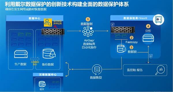 Kaiyun（中国体育）：戴尔科技：构筑数据基础设施“坚实底座”筑牢数据安全保护“最后防线”(图8)