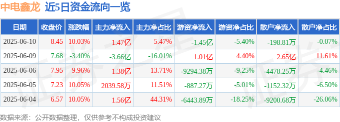 Kaiyun（中国体育）：6月10日中电鑫龙涨停：磁电存储特高压时空大数据概念热股(图1)