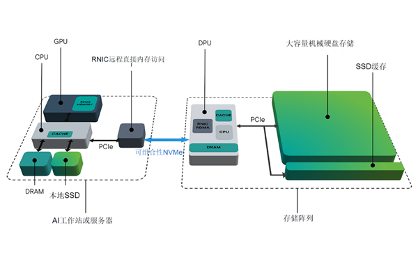 NVMe硬盘与AI存储的未来(图3)