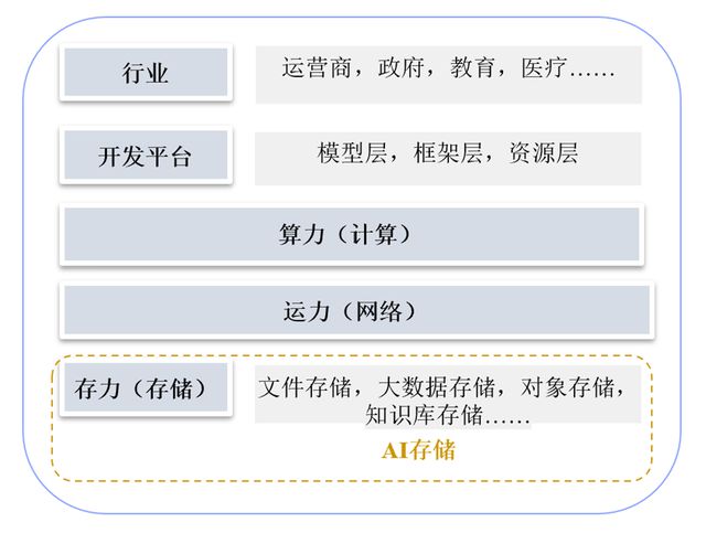 万字深度解析AI原生存储：提升大模型数据存储能力（一）(图4)