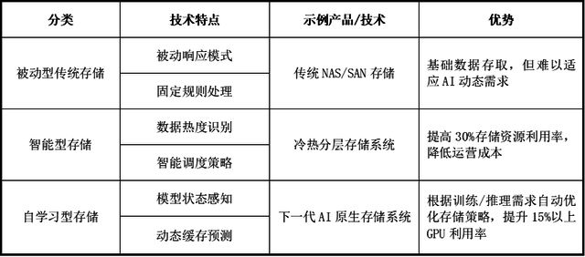 万字深度解析AI原生存储：提升大模型数据存储能力（一）(图10)