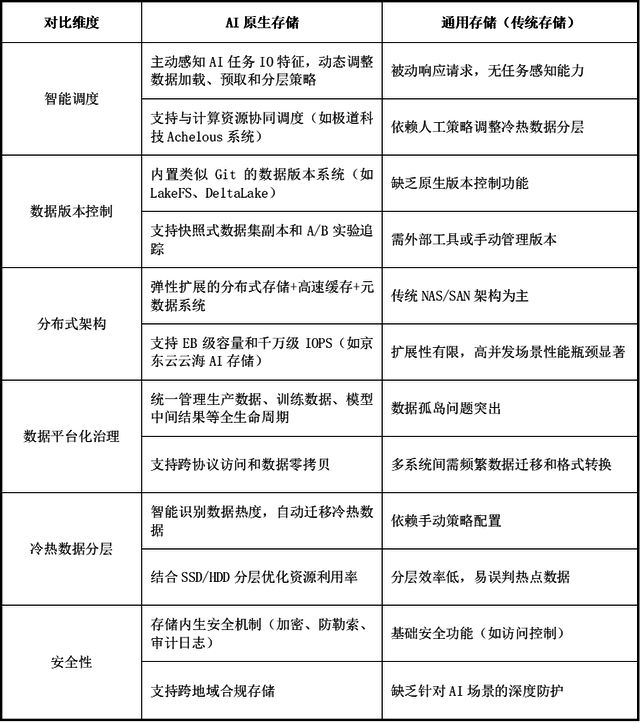 万字深度解析AI原生存储：提升大模型数据存储能力（一）(图5)