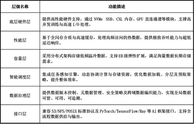万字深度解析AI原生存储：提升大模型数据存储能力（一）(图6)