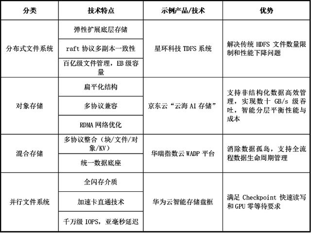 万字深度解析AI原生存储：提升大模型数据存储能力（一）(图7)