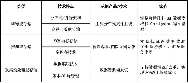 万字深度解析AI原生存储：提升大模型数据存储能力（一）(图9)