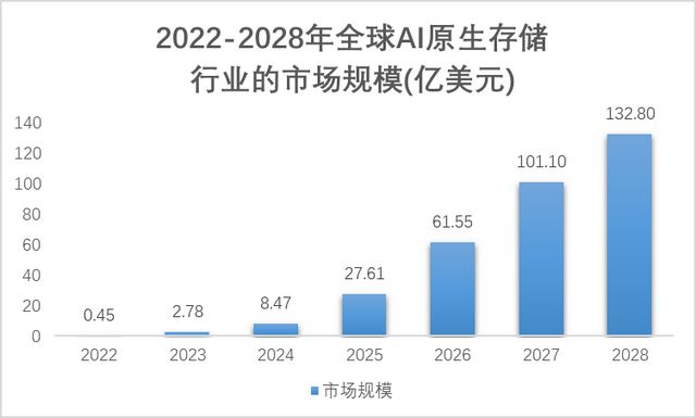 万字深度解析AI原生存储：提升大模型数据存储能力（一）(图18)