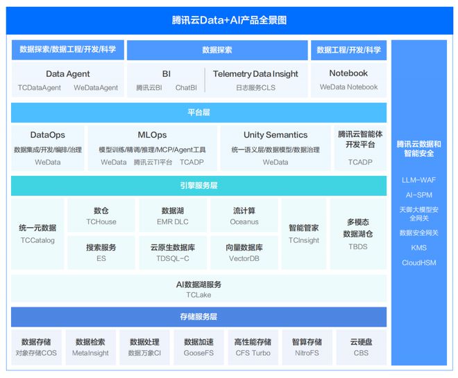 腾讯云与Gartner联合发布“Data+AI”白皮书各行业领军企业分享最佳实践(图6)