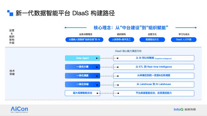 腾讯云与Gartner联合发布“Data+AI”白皮书各行业领军企业分享最佳实践(图4)