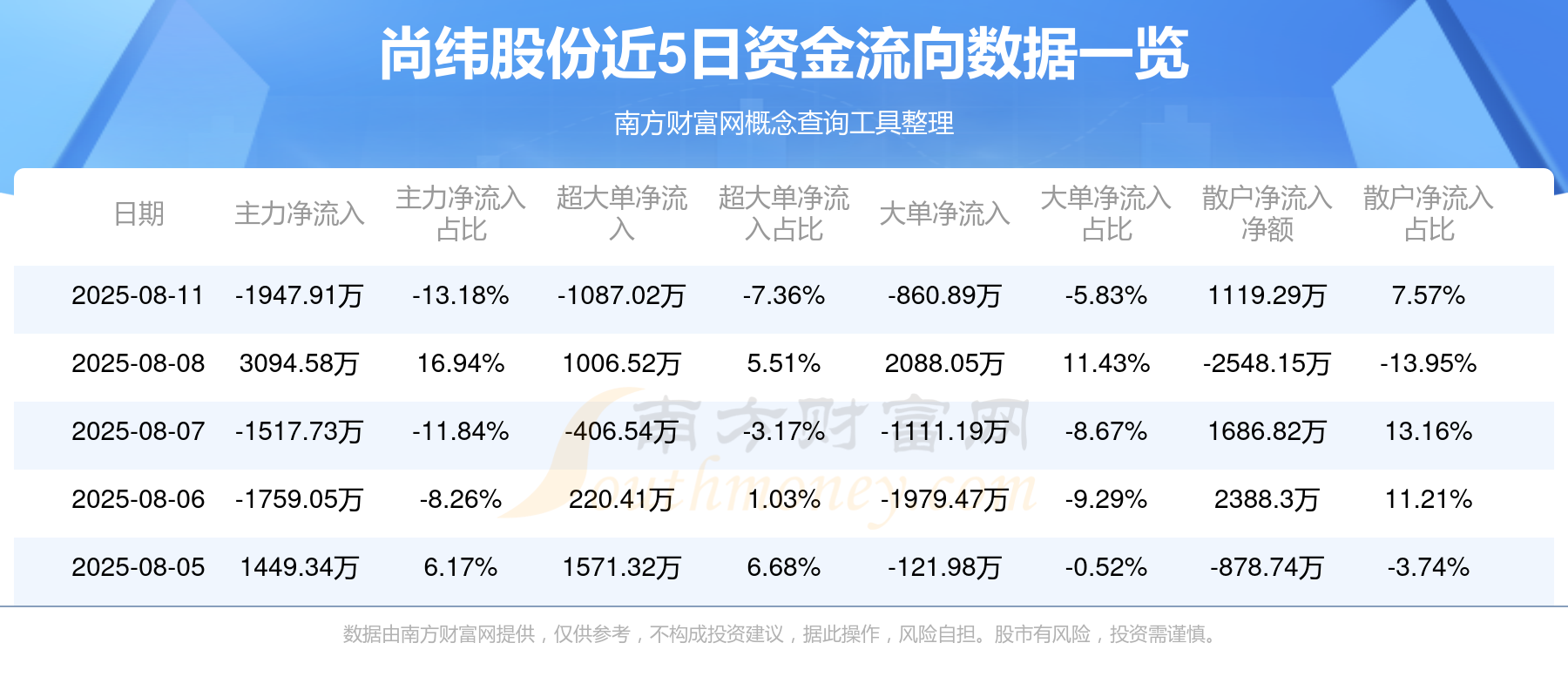 尚纬股份8月11日行情及资金流向概况(图1)