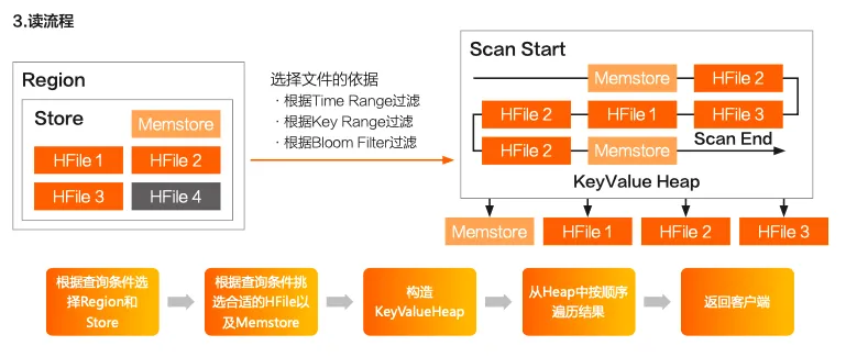 Kaiyun（中国体育）：HBase介绍：走进大数据存储的世界(图11)