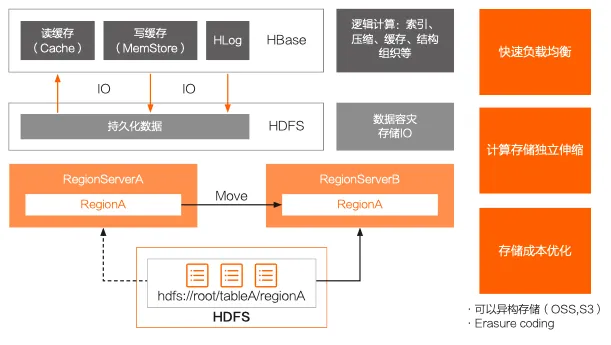 Kaiyun（中国体育）：HBase介绍：走进大数据存储的世界(图8)