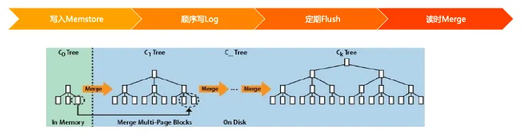 Kaiyun（中国体育）：HBase介绍：走进大数据存储的世界(图10)