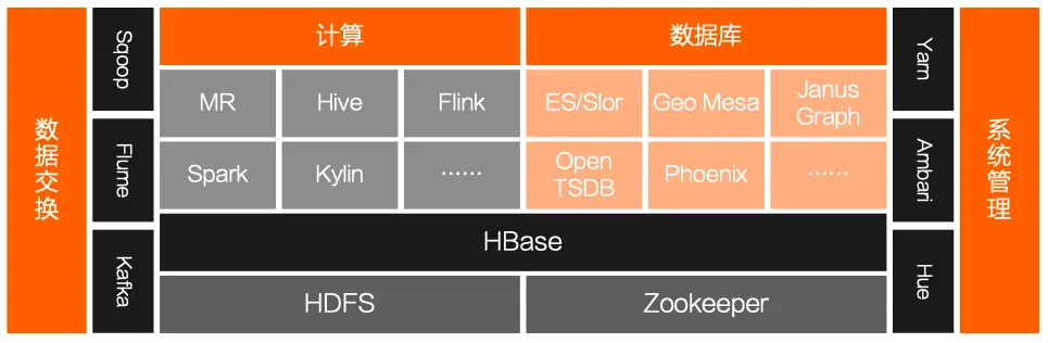 Kaiyun（中国体育）：HBase介绍：走进大数据存储的世界(图17)