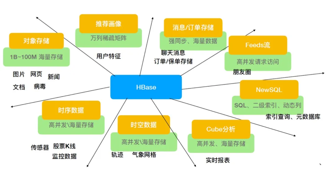Kaiyun（中国体育）：HBase介绍：走进大数据存储的世界(图18)