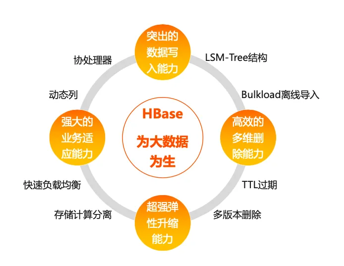 Kaiyun（中国体育）：HBase介绍：走进大数据存储的世界(图20)