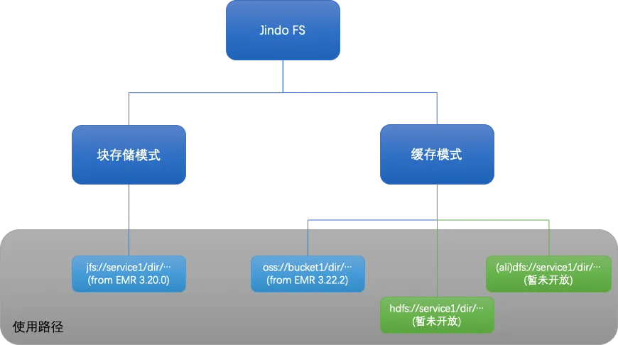 JindoFS概述：云原生的大数据计算存储分离方案(图1)