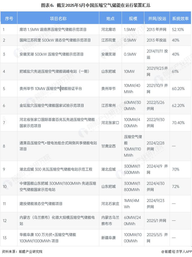 预见2025：《2025年中国压缩空气储能行业全景图谱》（附市场现状和发展趋势等）(图5)